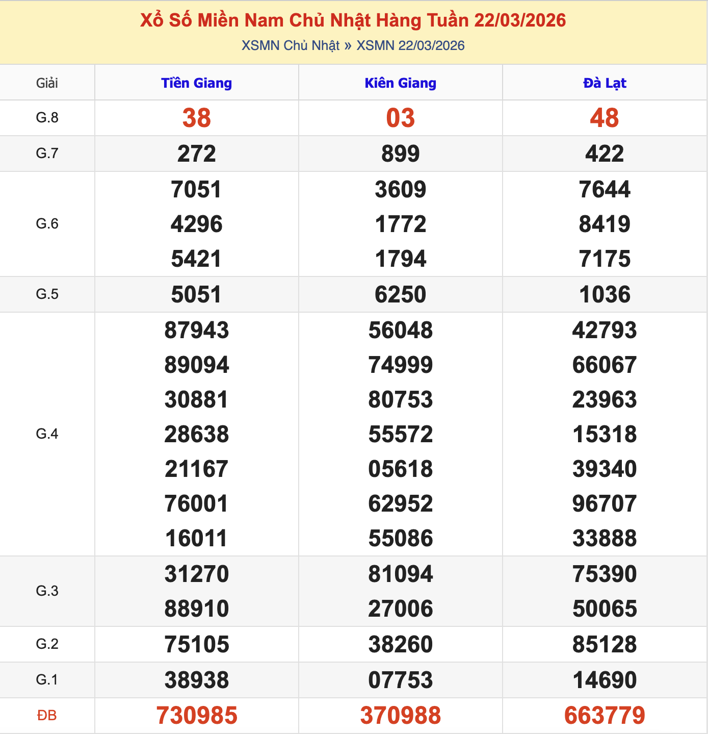 Thống Kê KQXSMN Chủ Nhật - Ngày 22/3/2026