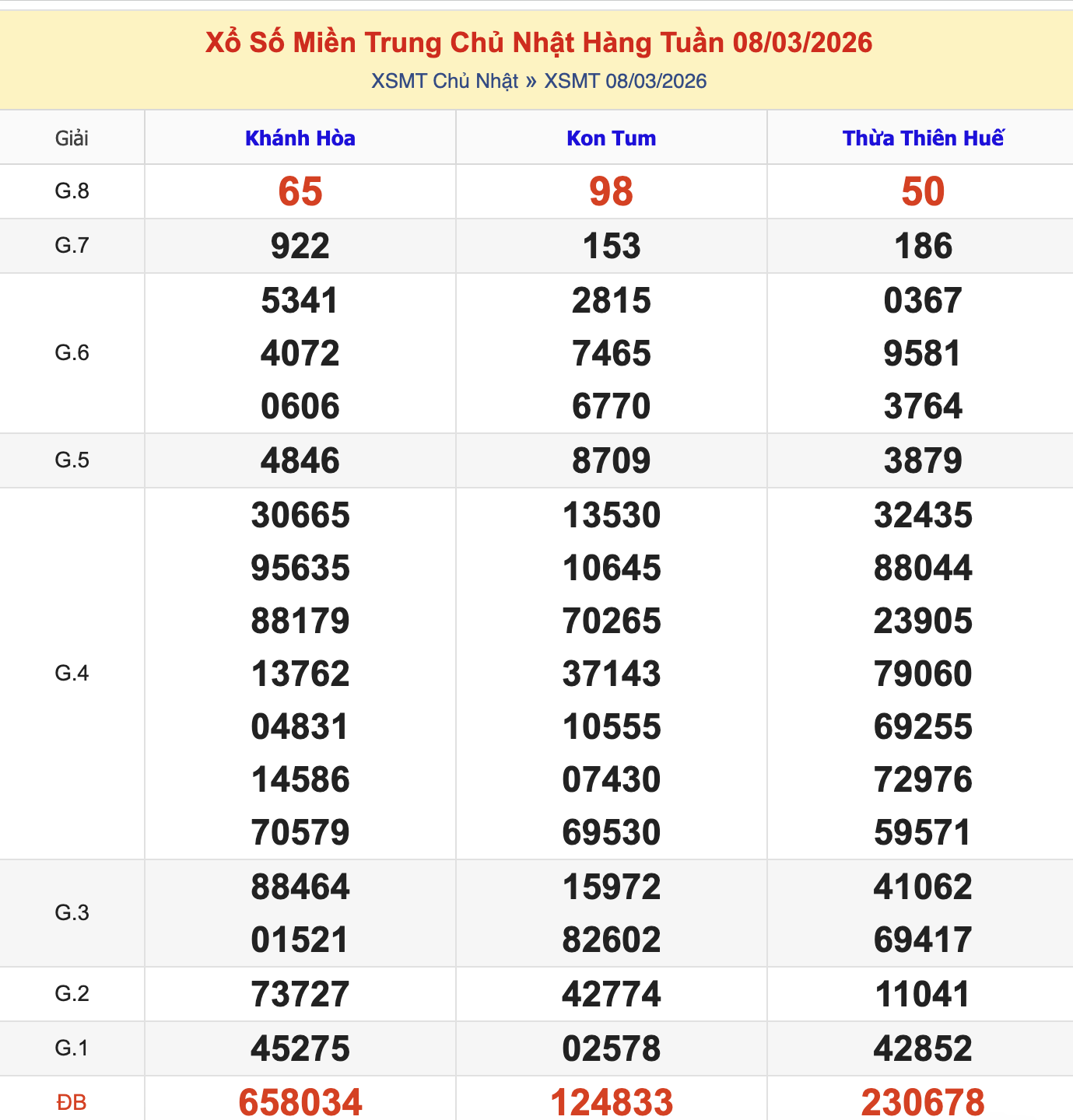 KQXSMT Chủ Nhật Tuần Trước 8/3/2026
