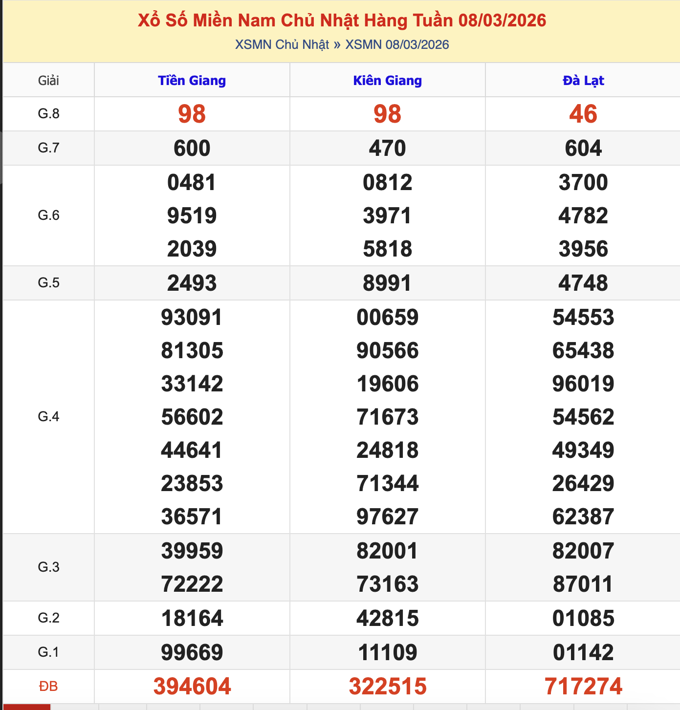 Thống Kê KQXSMN Chủ Nhật - Ngày 8/3/2026