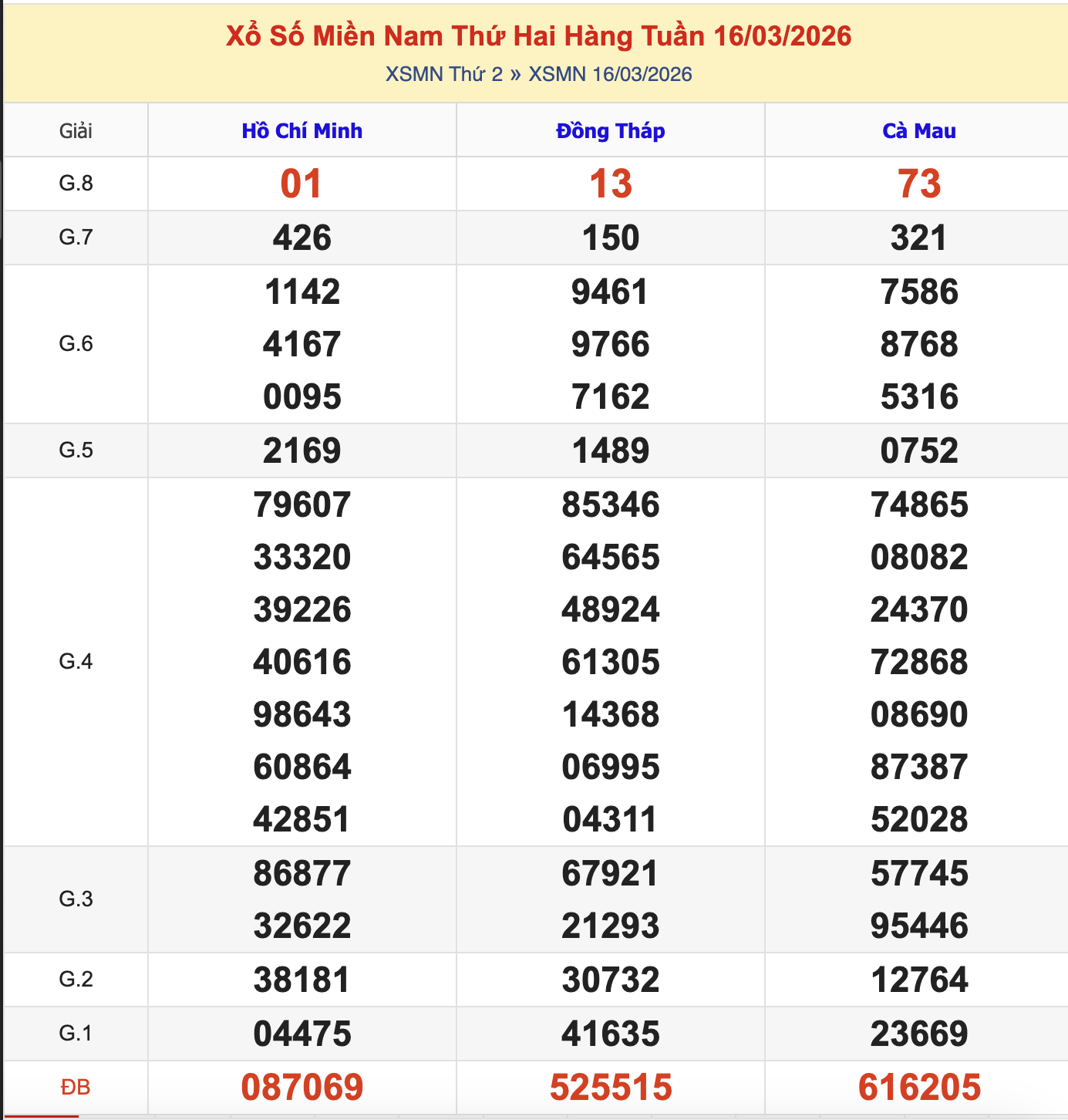 Thống Kê KQXSMN Thứ 2 - Ngày 16/3/2026