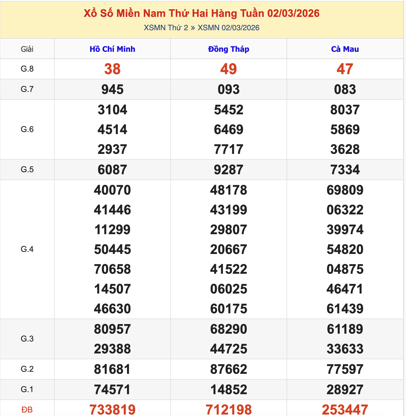 Thống Kê KQXSMN Thứ 2 - Ngày 2/3/2026