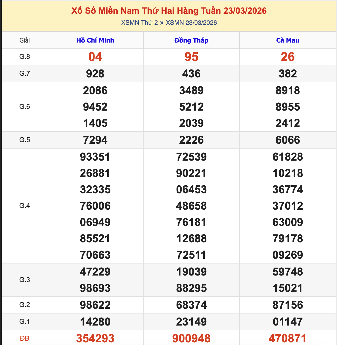 Thống Kê KQXSMN Thứ 2 - Ngày 23/3/2026