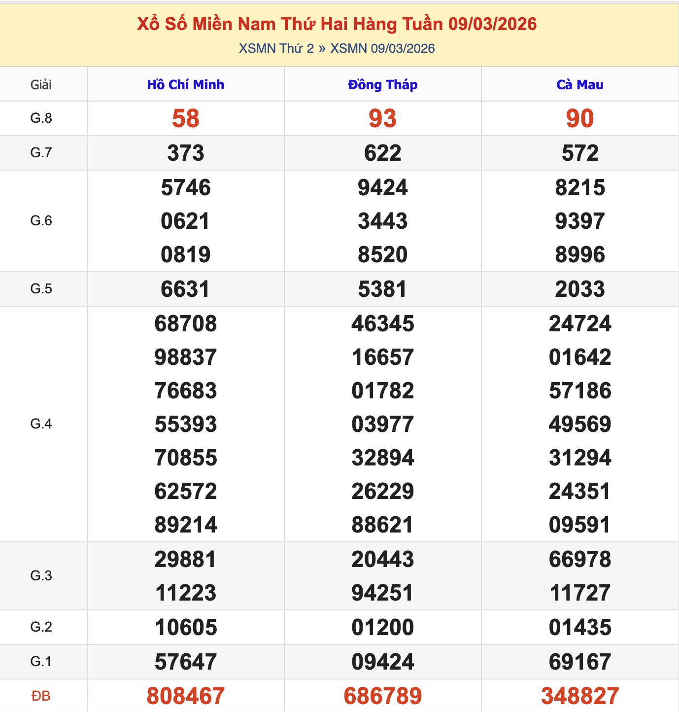 Thống Kê KQXSMN Thứ 2 - Ngày 9/3/2026