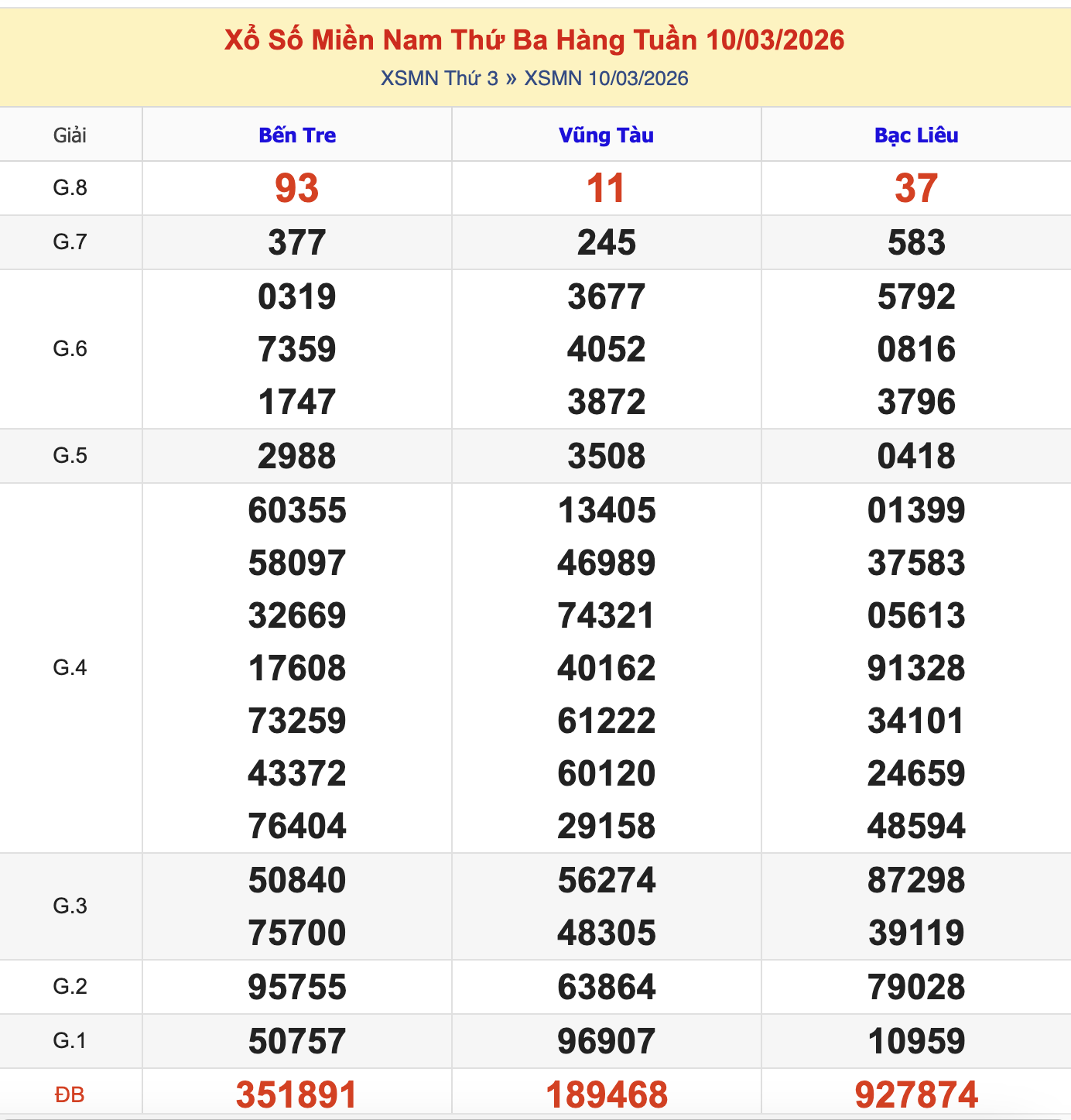 Thống Kê KQXSMN Thứ 3 - Ngày 10/3/2026