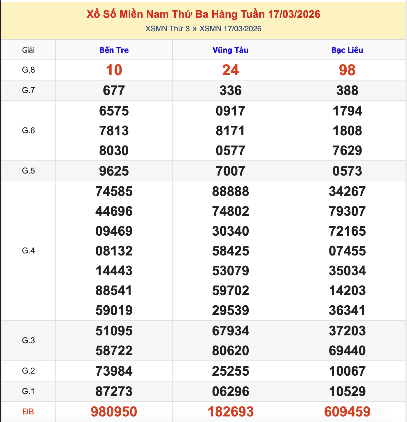 Thống Kê KQXSMN Thứ 3 - Ngày 24/3/2026
