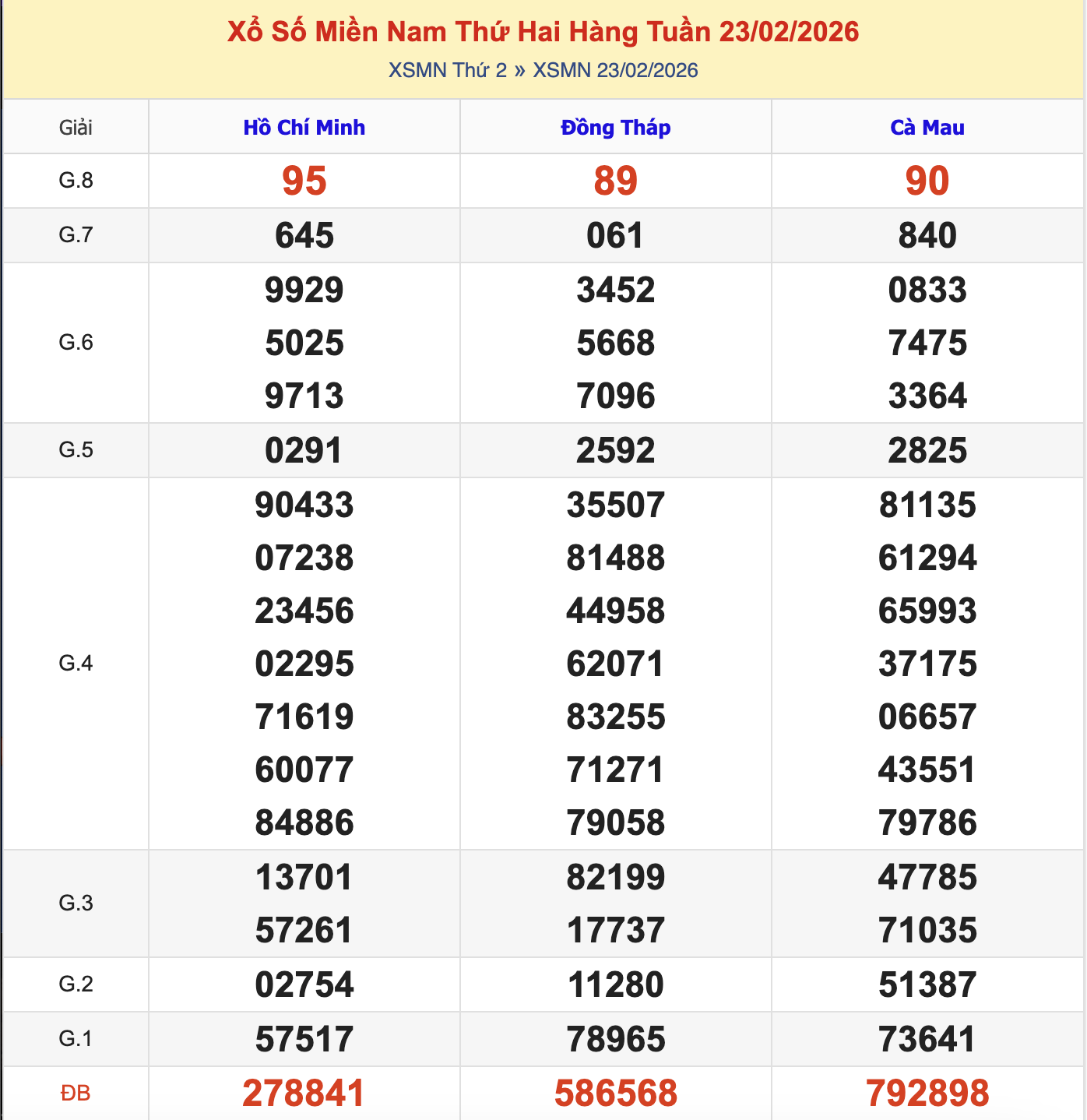 Thống Kê KQXSMN Thứ 3 - Ngày 23/2/2026