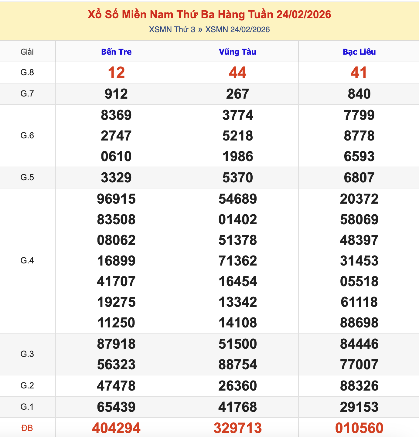 Thống Kê KQXSMN Thứ 3 - Ngày 24/2/2026