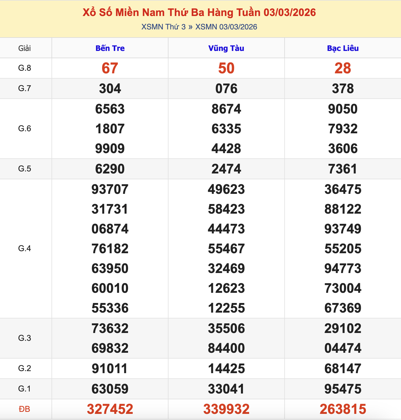 Thống Kê KQXSMN Thứ 3 - Ngày 3/3/2026