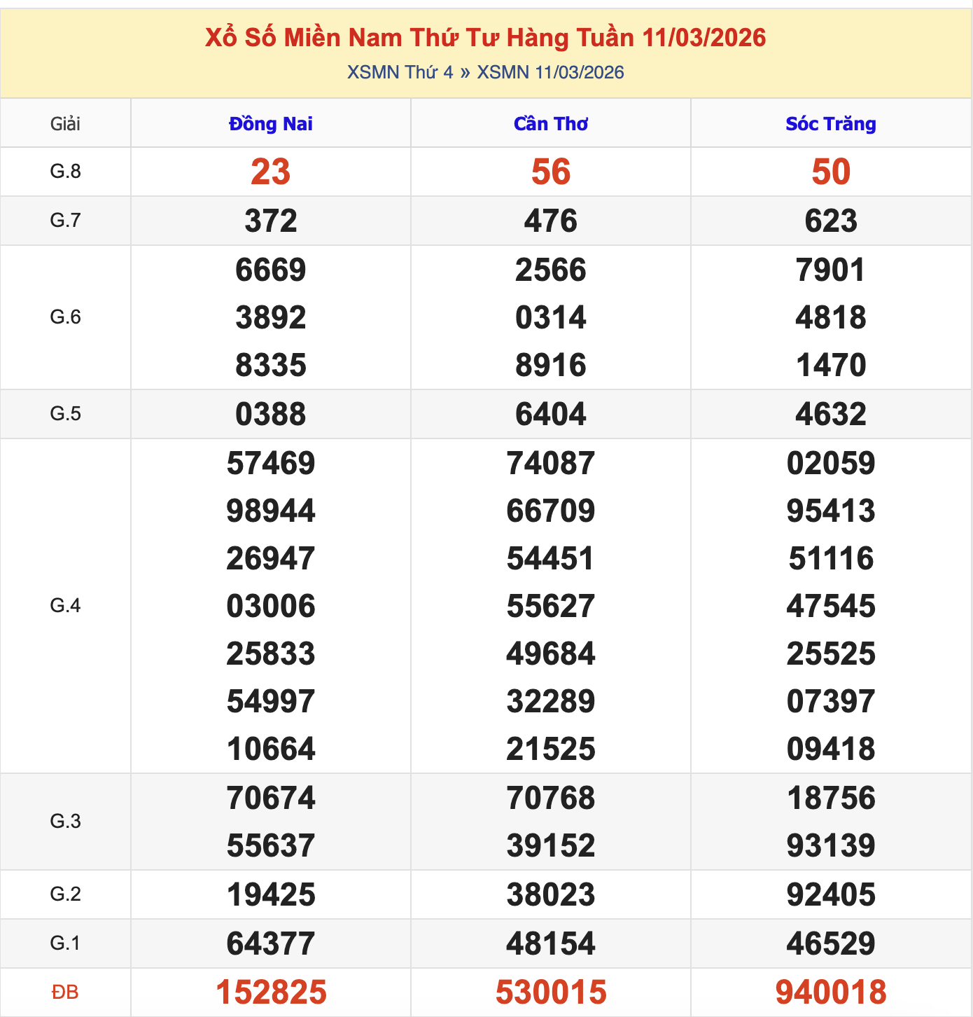 Thống Kê KQXSMN Thứ 4 - Ngày 11/3/2026