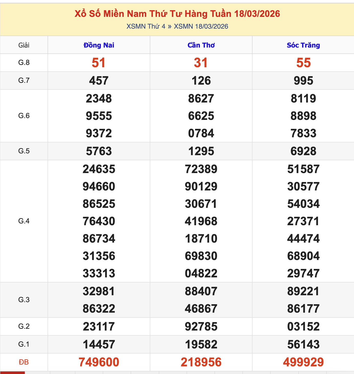 Thống Kê KQXSMN Thứ 4 - Ngày 18/3/2026