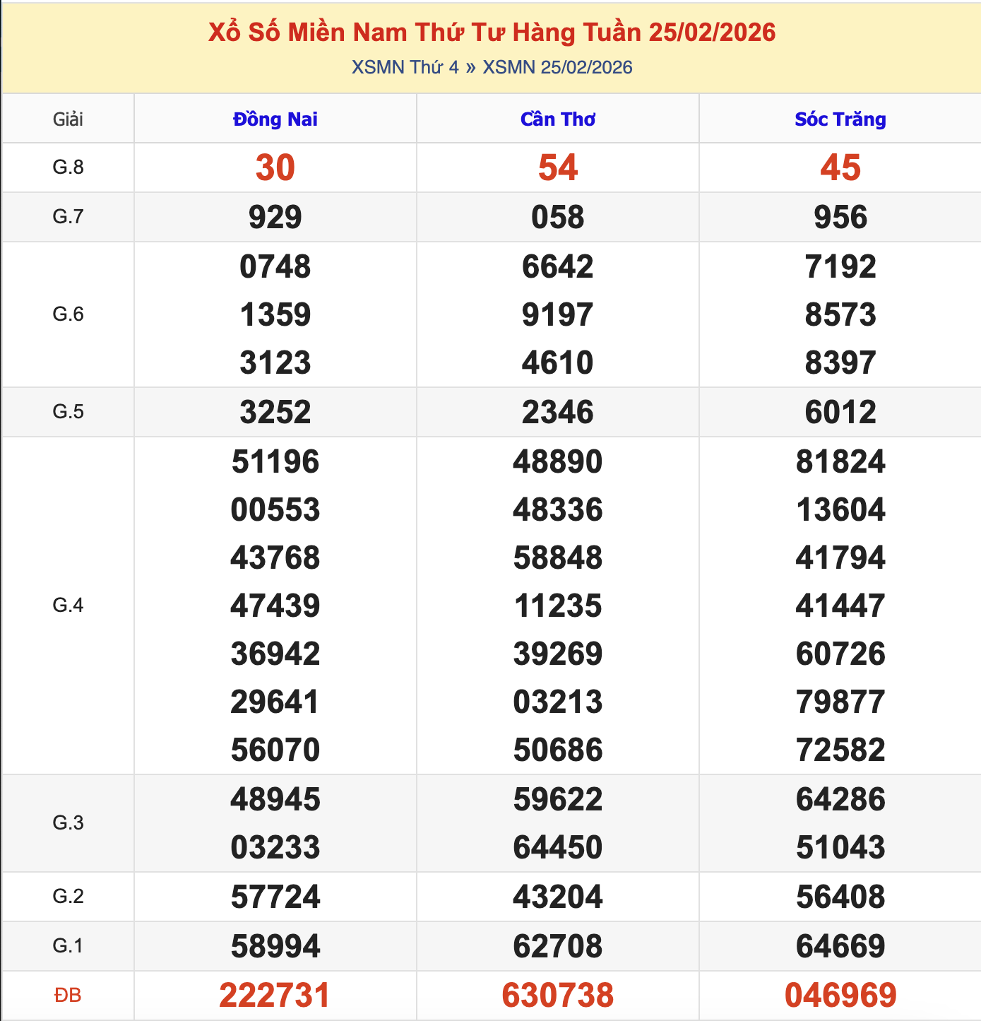 Thống Kê KQXSMN Thứ 4 - Ngày 25/2/2026