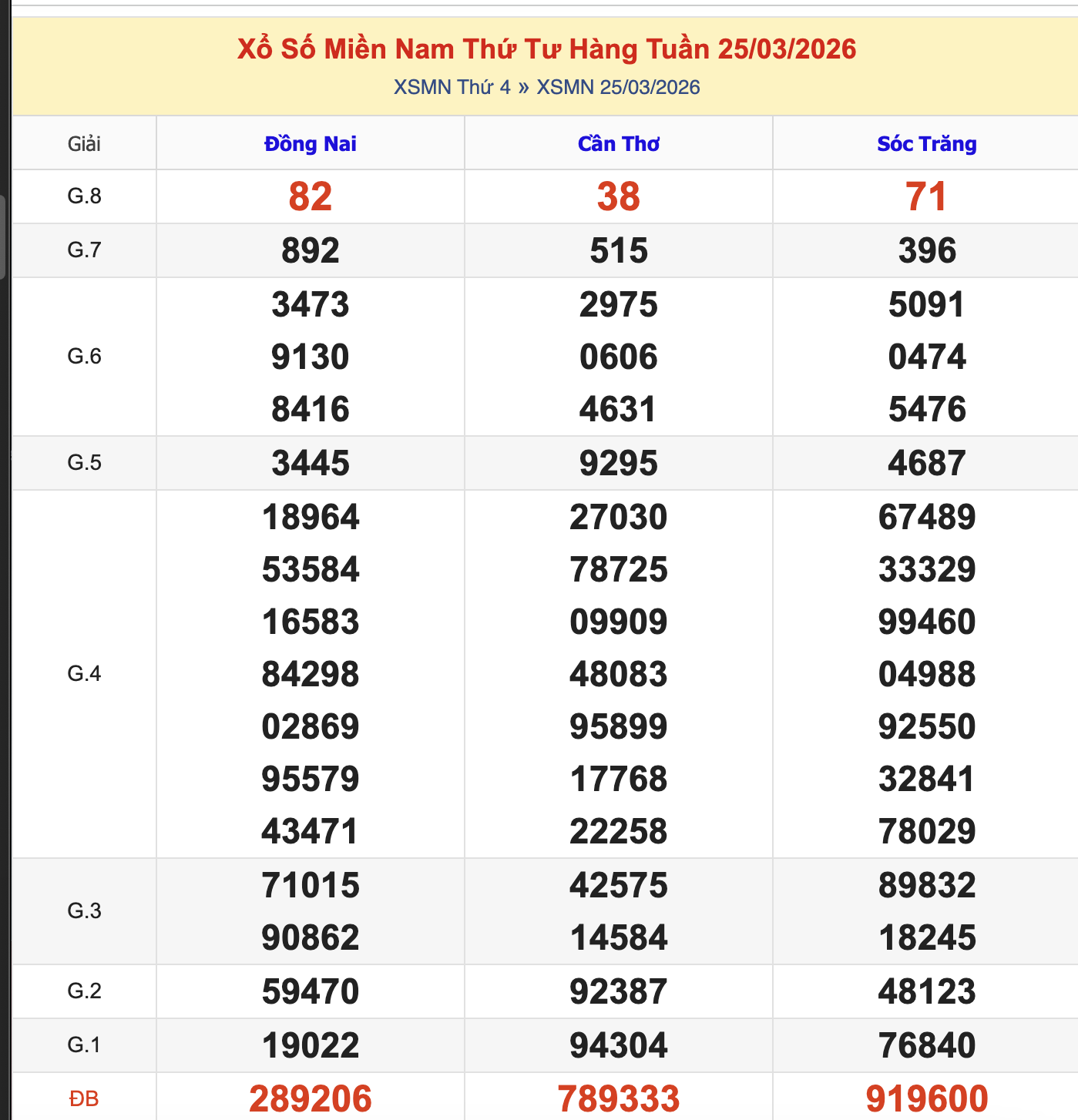Thống Kê KQXSMN Thứ 4 - Ngày 25/3/2026