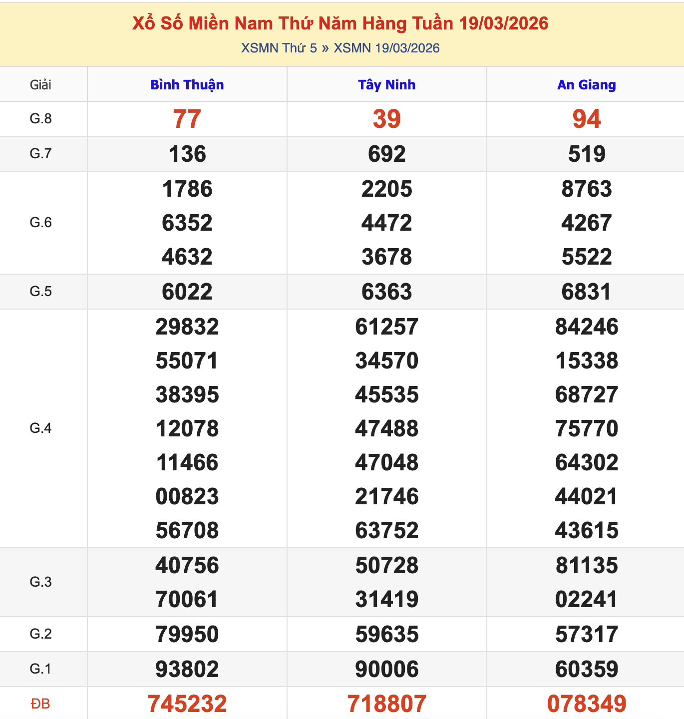 Thống Kê KQXSMN Thứ 5 - Ngày 19/3/2026