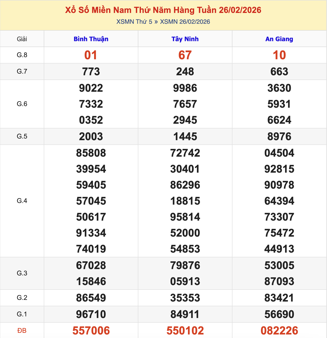 Thống Kê KQXSMN Thứ 5 - Ngày 26/2/2026