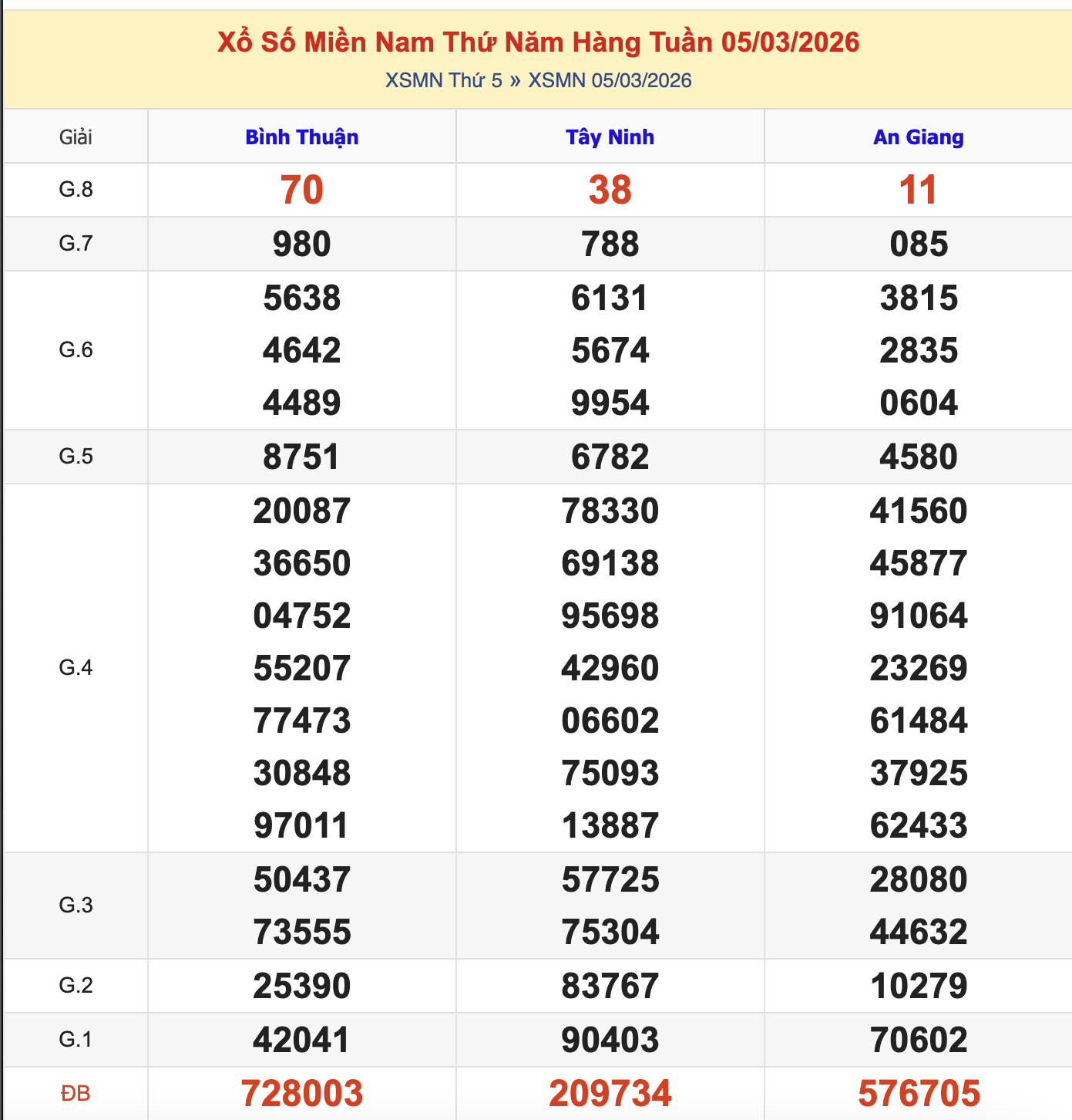 Thống Kê KQXSMN Thứ 5 - Ngày 5/3/2026