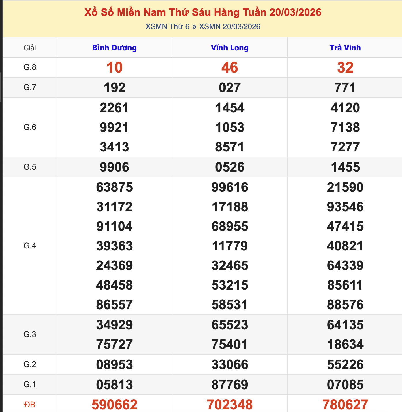 Thống Kê KQXSMN Thứ 6 - Ngày 20/3/2026