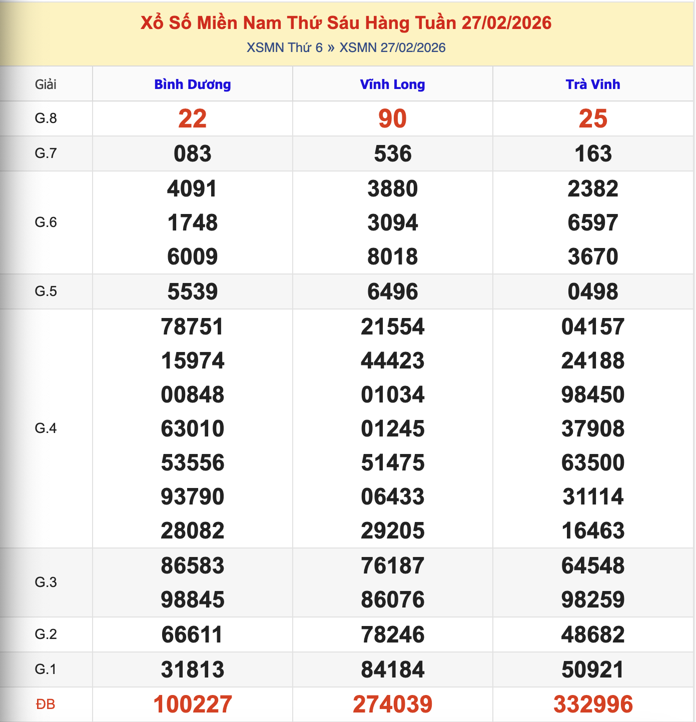 Thống Kê KQXSMN Thứ 6 - Ngày 27/2/2026