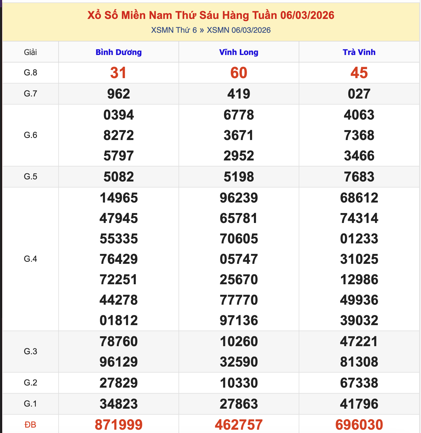 Thống Kê KQXSMN Thứ 6 - Ngày 6/3/2026