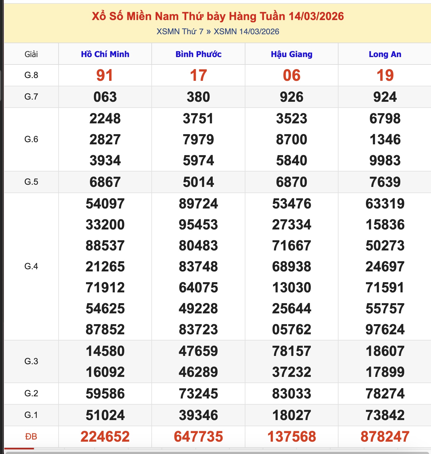 Thống Kê KQXSMT Thứ 7 - Ngày 14/3/2026
