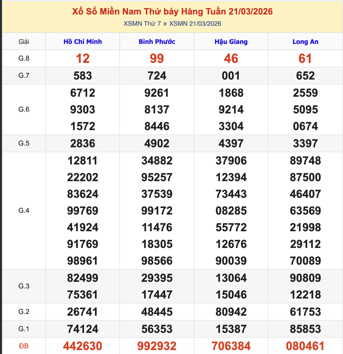 Thống Kê KQXSMN Thứ 7 - Ngày 28/3/2026