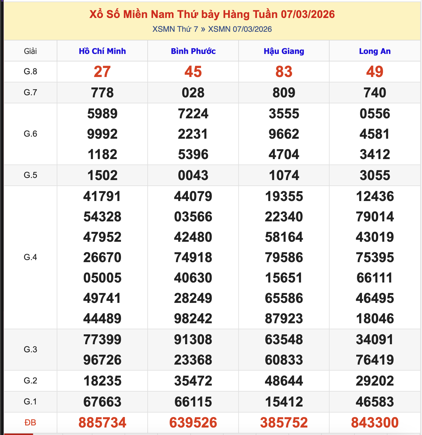Thống Kê KQXSMN Thứ 7 - Ngày 7/3/2026