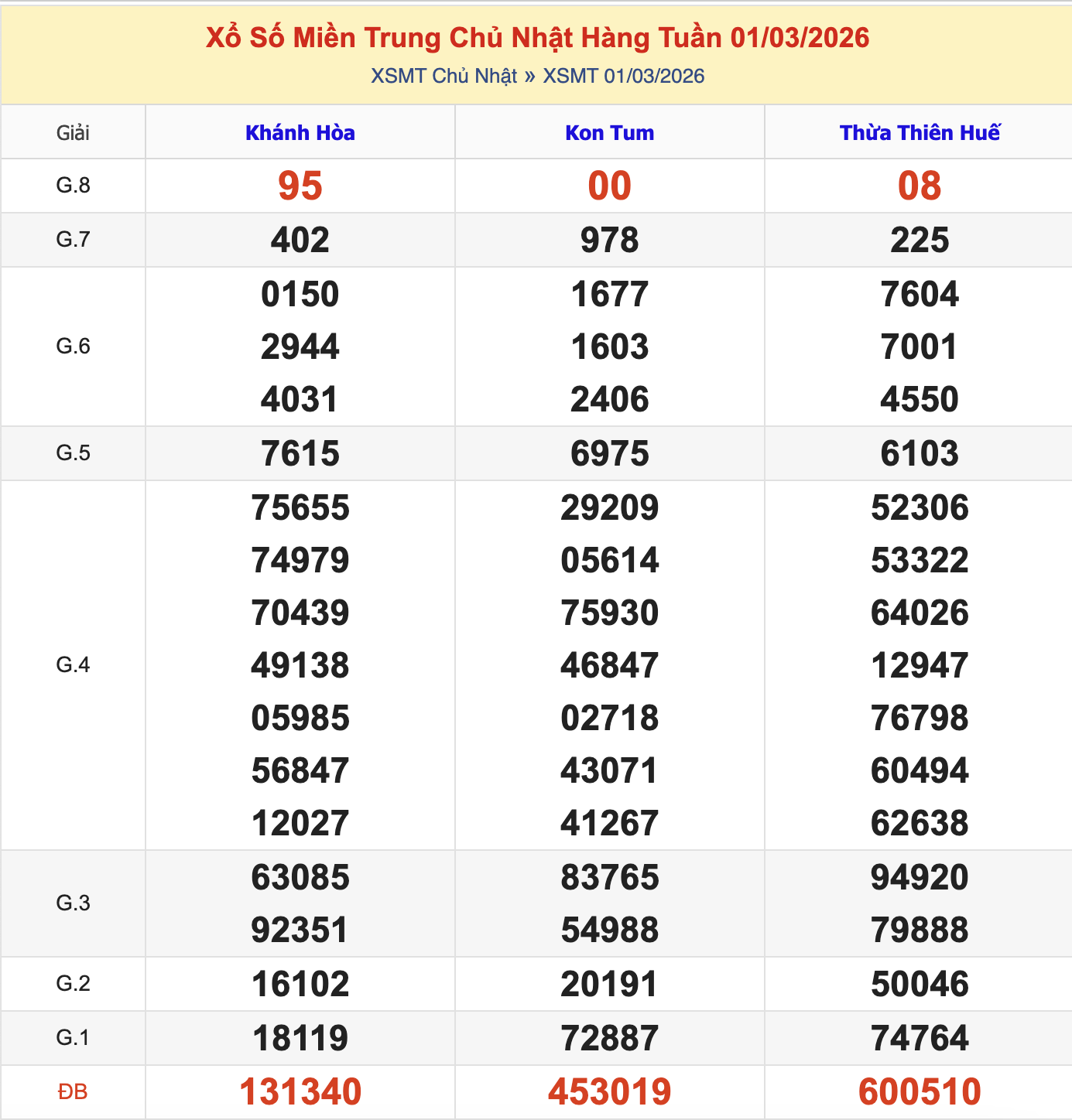 KQXSMT Chủ Nhật Tuần Trước 1/3/2026