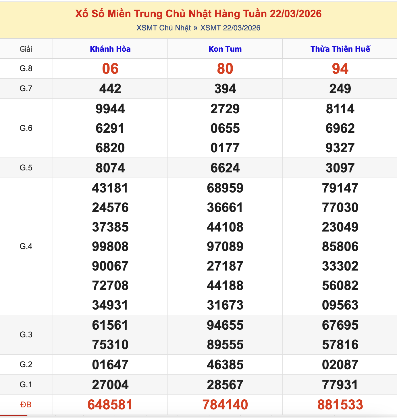 KQXSMT Chủ Nhật Tuần Trước 22/3/2026