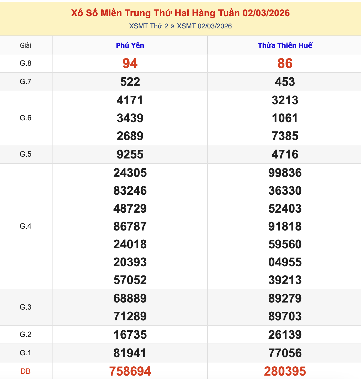 Thống Kê KQXSMT Thứ 2 - Ngày 2/3/2026