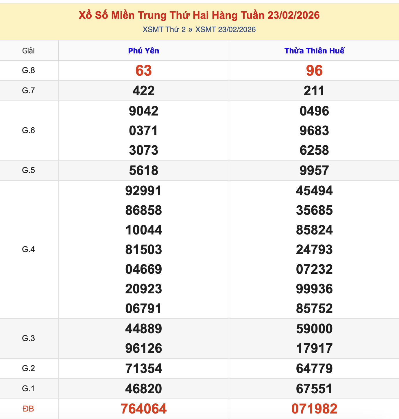 Thống Kê KQXSMT Thứ 2 - Ngày 23/2/2026