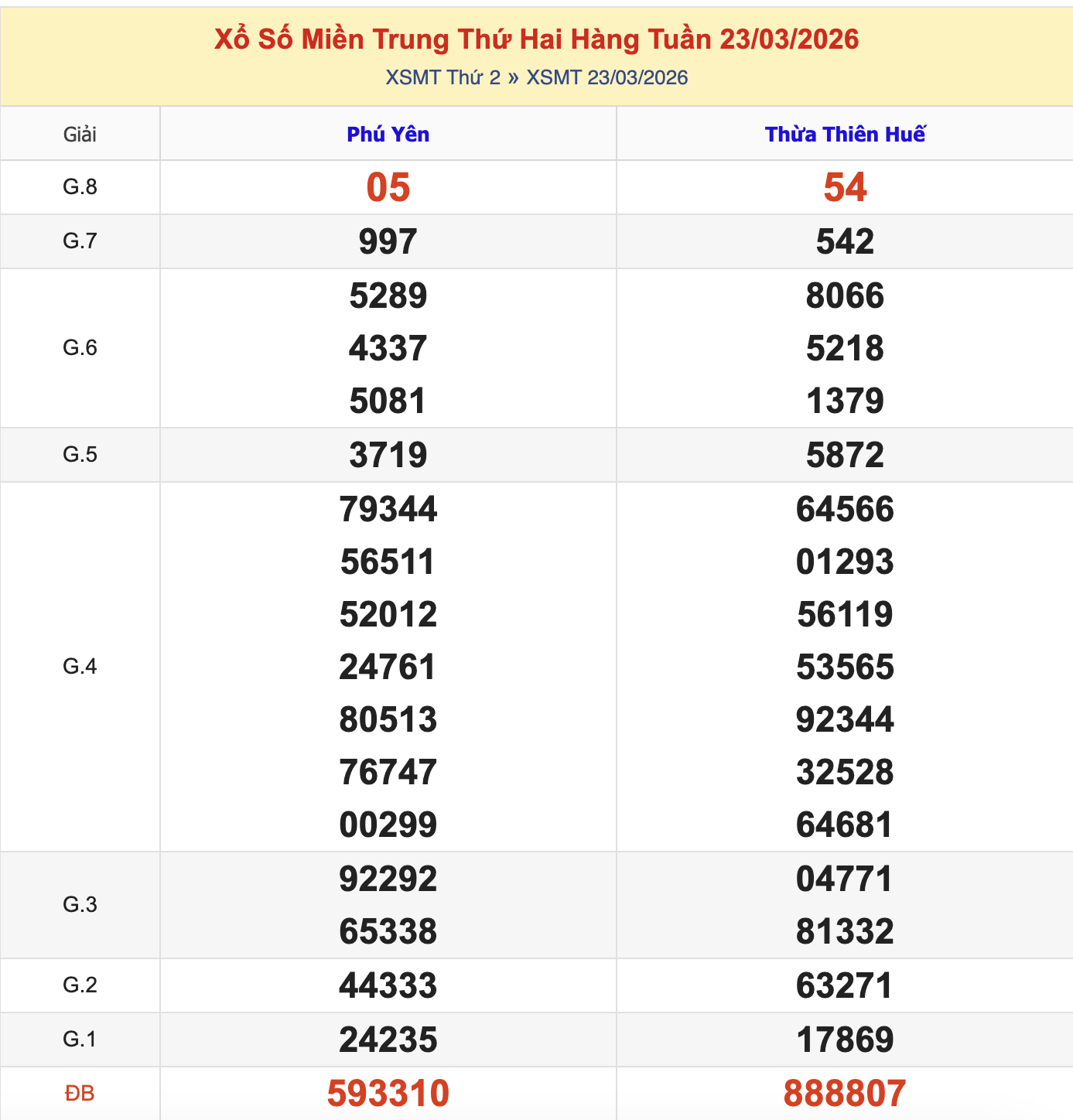 Thống Kê KQXSMT Thứ 2 - Ngày 23/3/2026