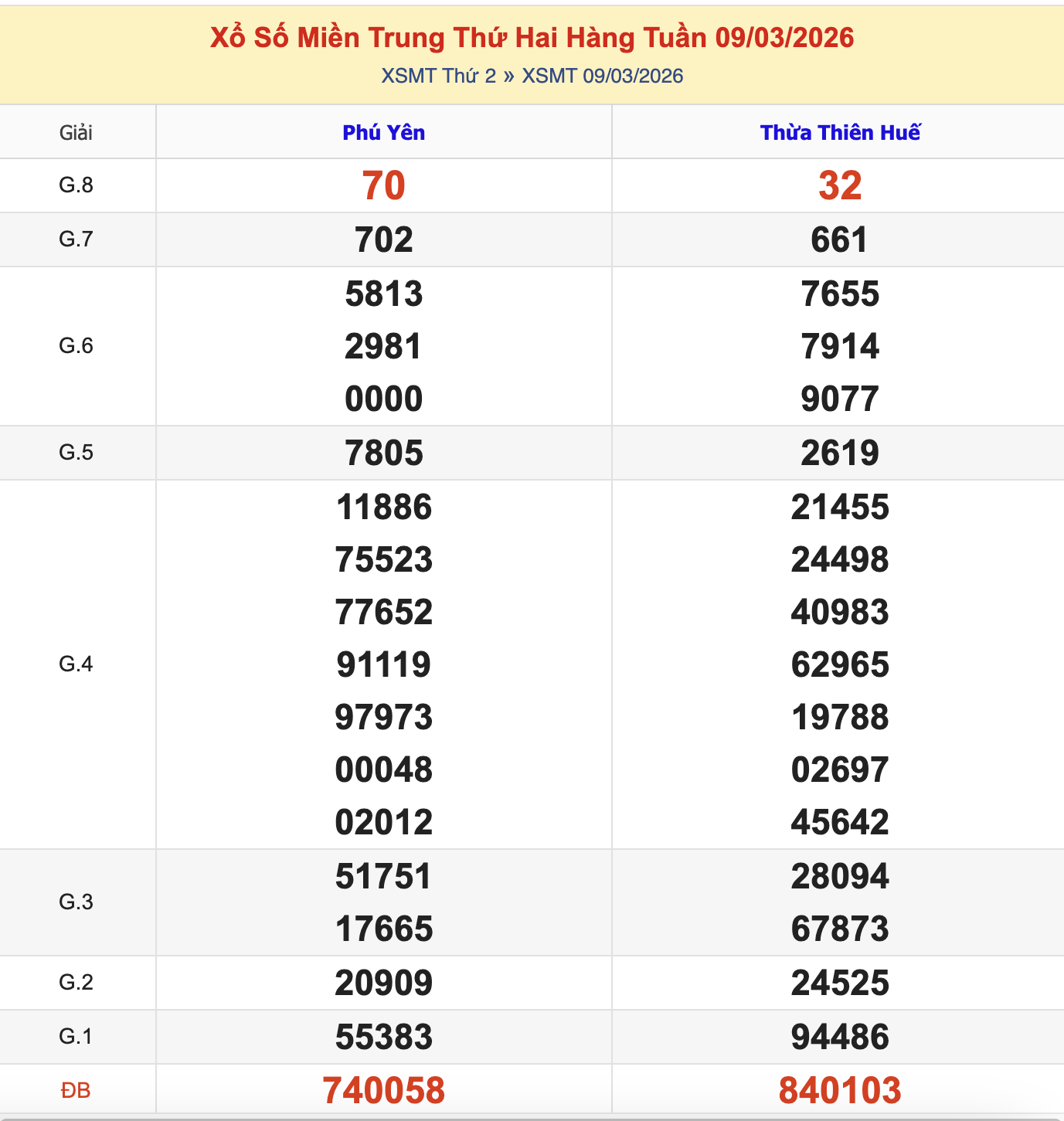 Thống Kê KQXSMT Thứ 2 - Ngày 9/3/2026