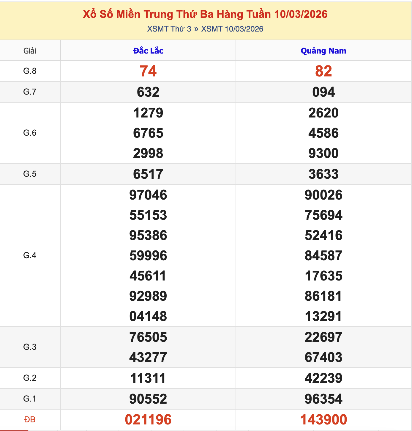 Thống Kê KQXSMT Thứ 3 - Ngày 10/3/2026