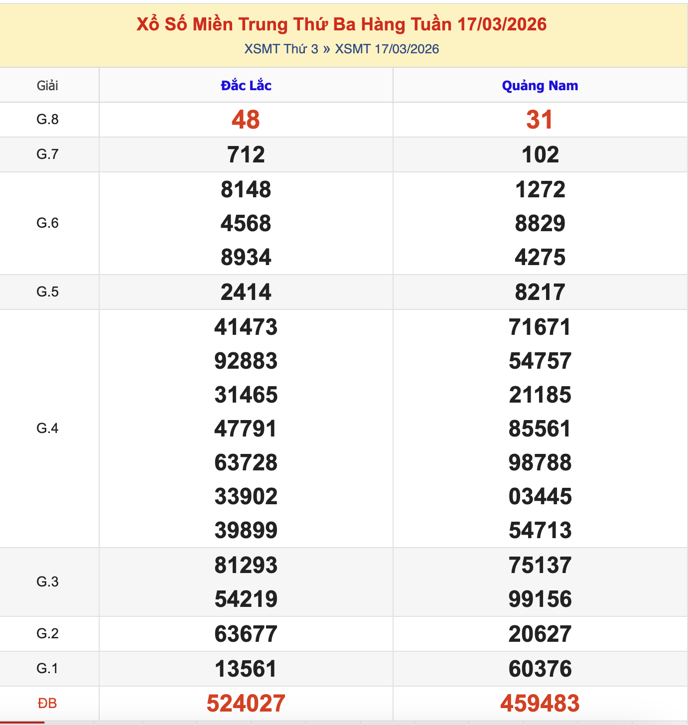 Thống Kê KQXSMT Thứ 3 - Ngày 17/3/2026
