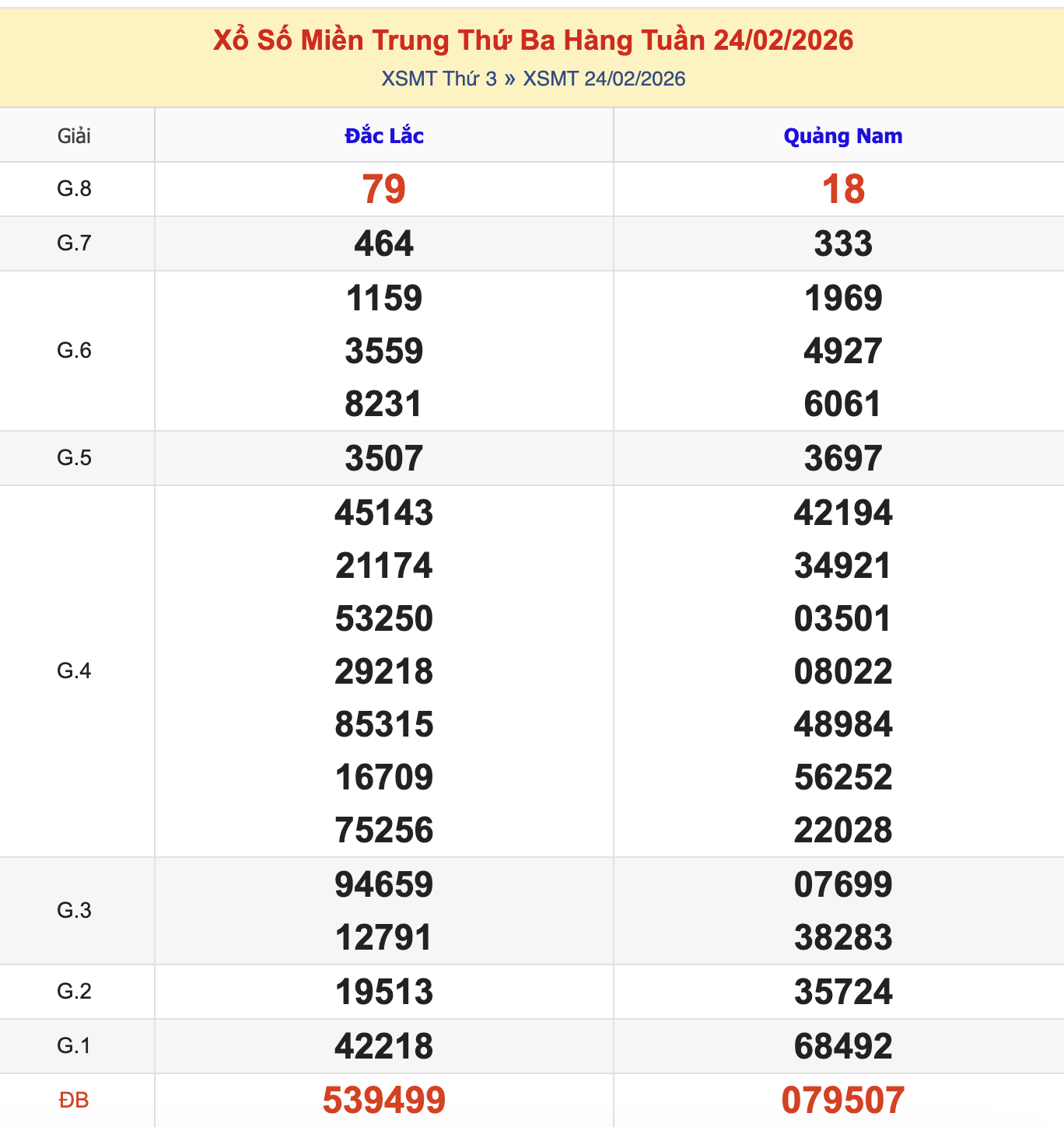 Thống Kê KQXSMT Thứ 3 - Ngày 24/2/2026