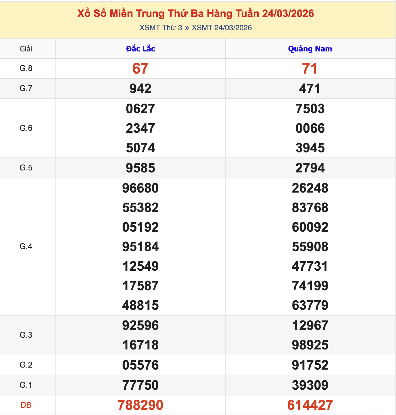 Thống Kê KQXSMT Thứ 3 - Ngày 24/3/2026