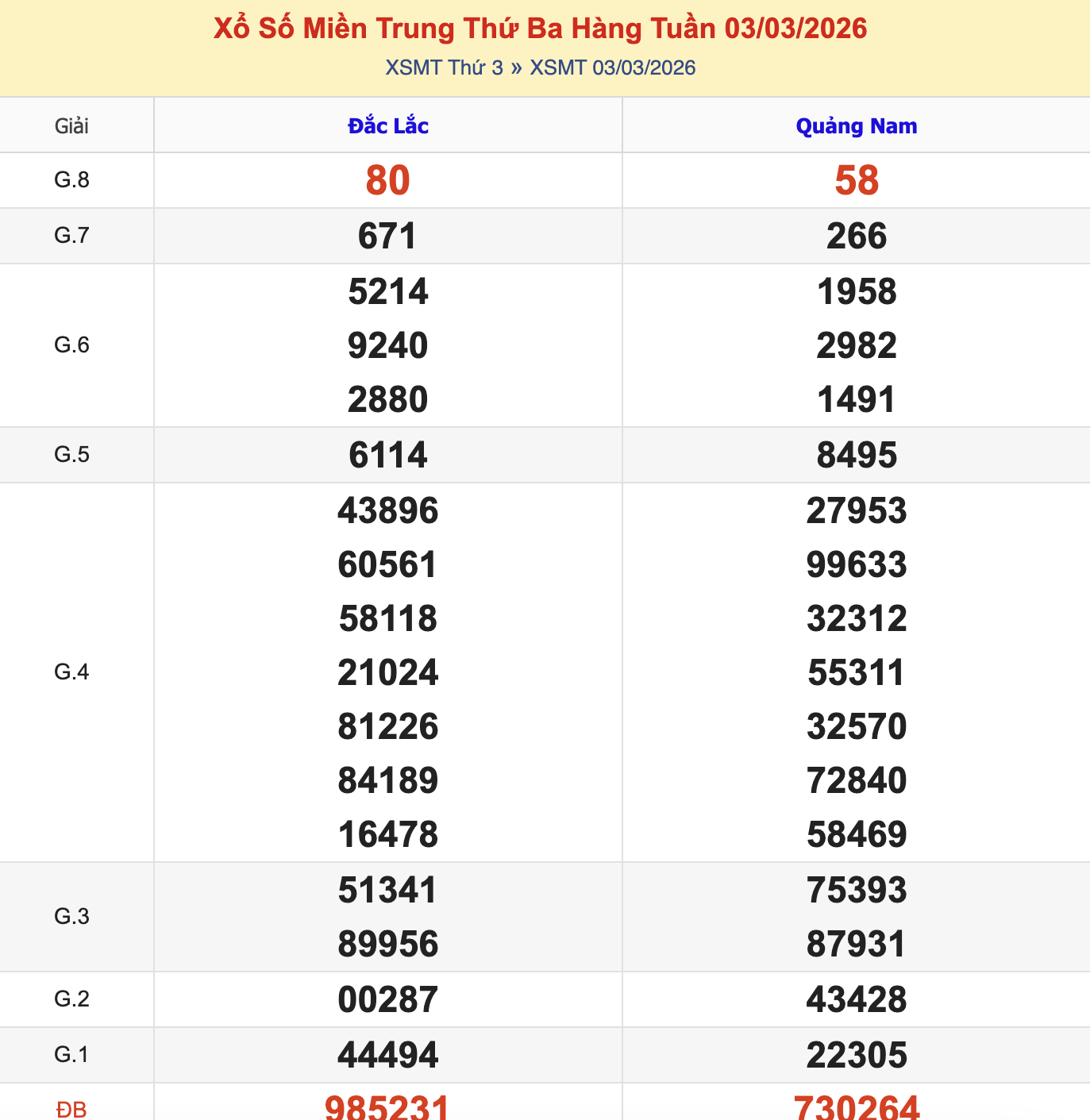 Thống Kê KQXSMT Thứ 3 - Ngày 3/3/2026