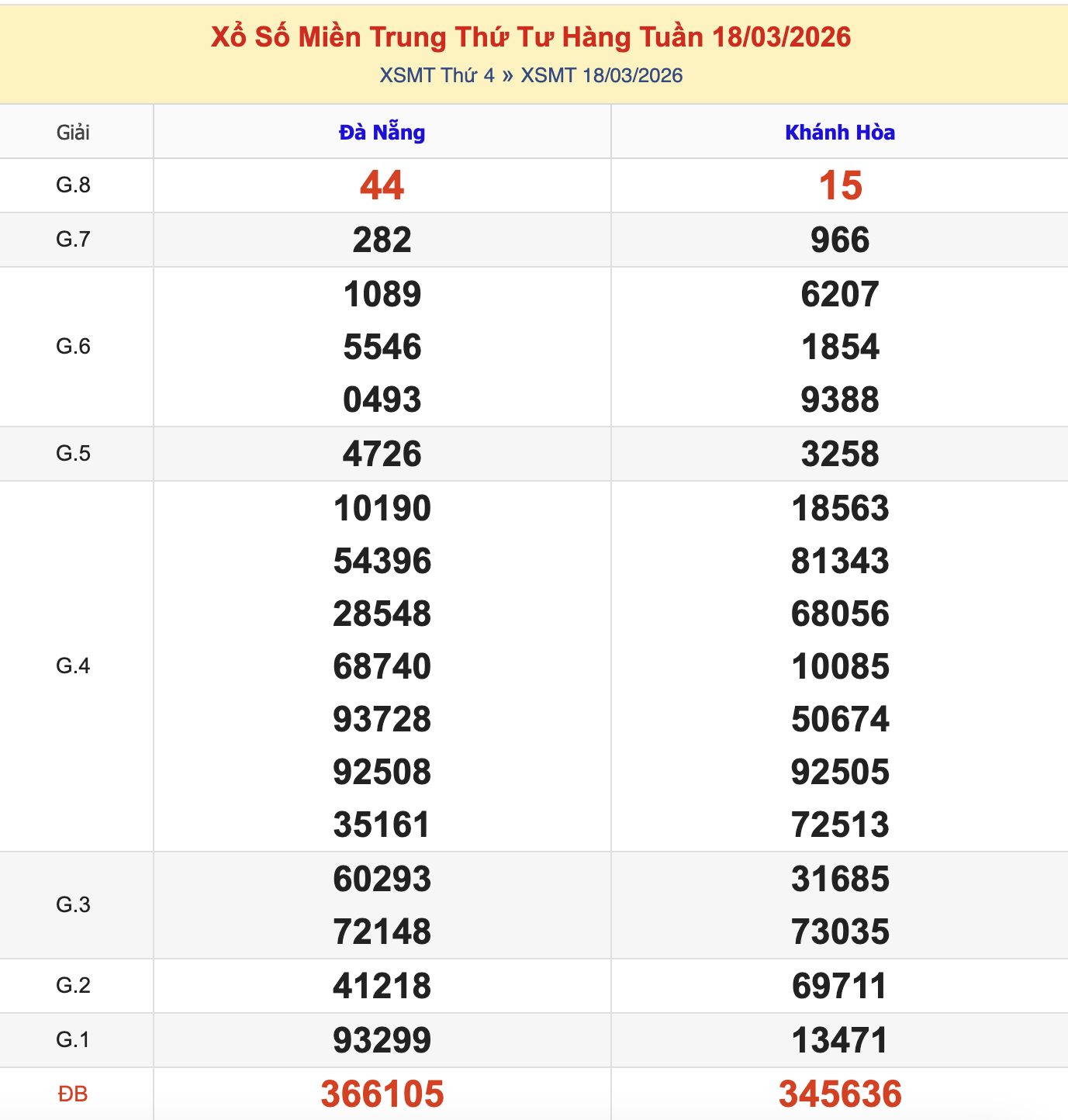 Thống Kê KQXSMT Thứ 4 - Ngày 18/3/2026