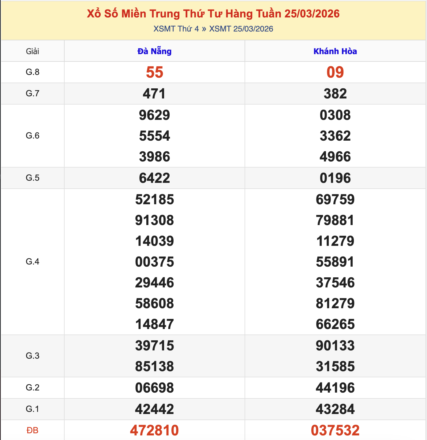 Thống Kê KQXSMT Thứ 4 - Ngày 25/3/2026