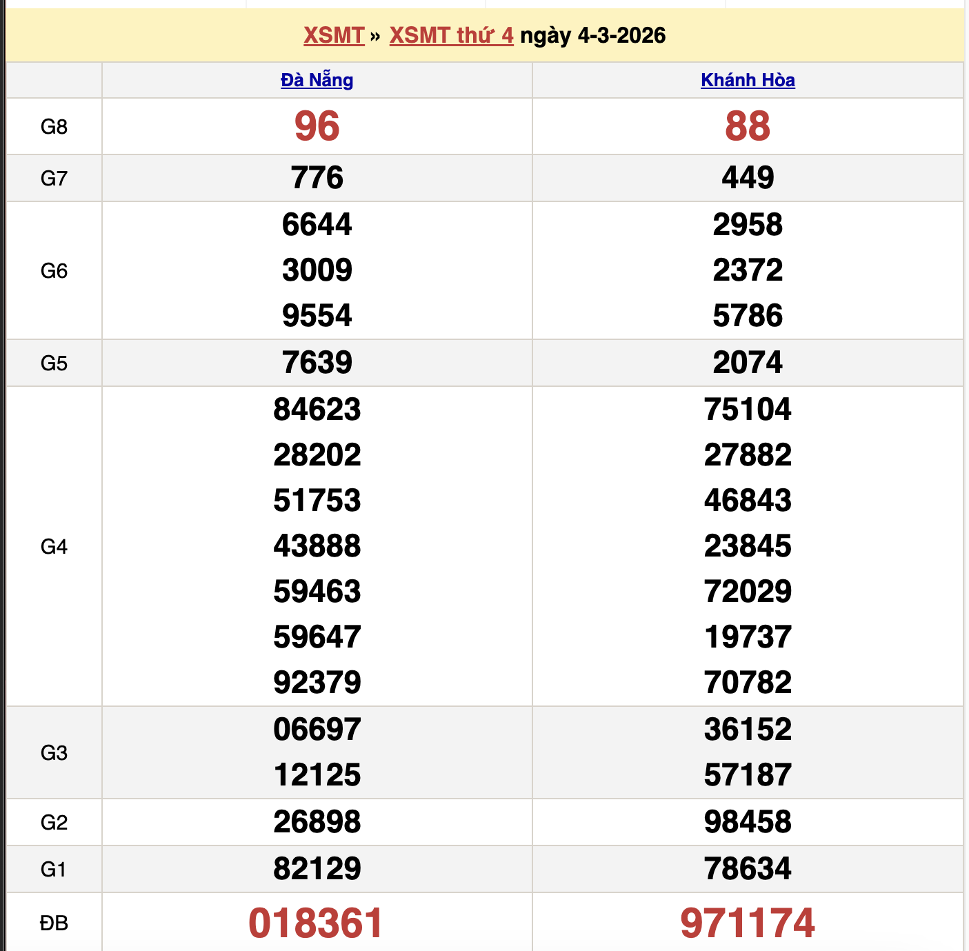 Thống Kê KQXSMT Thứ 4 - Ngày 11/3/2026