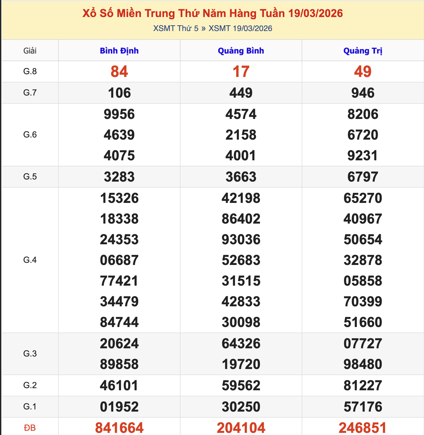 Thống Kê KQXSMT Thứ 5 - Ngày 19/3/2026