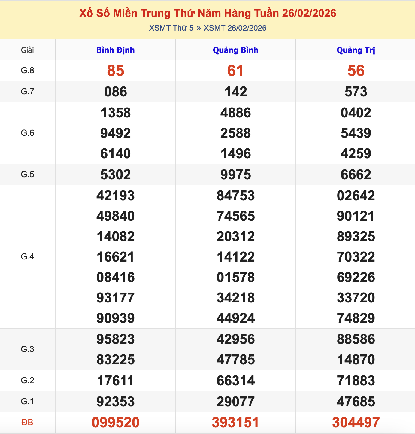 Thống Kê KQXSMT Thứ 5 - Ngày 26/2/2026