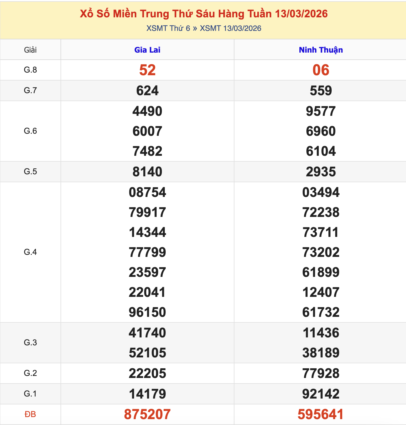 Thống Kê KQXSMT Thứ 6 - Ngày 16/3/2026
