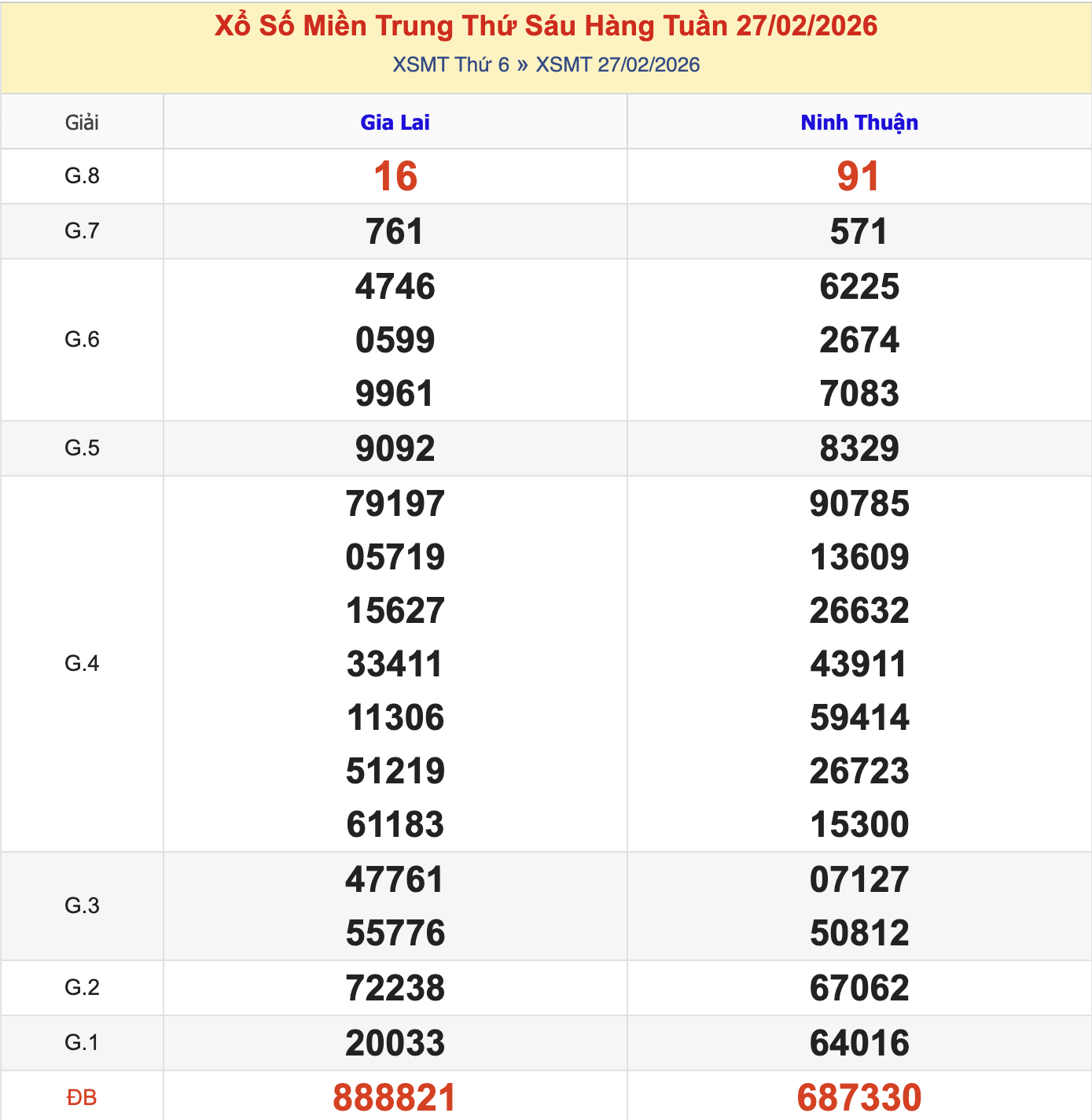 Thống Kê KQXSMT Thứ 6 - Ngày 27/2/2026