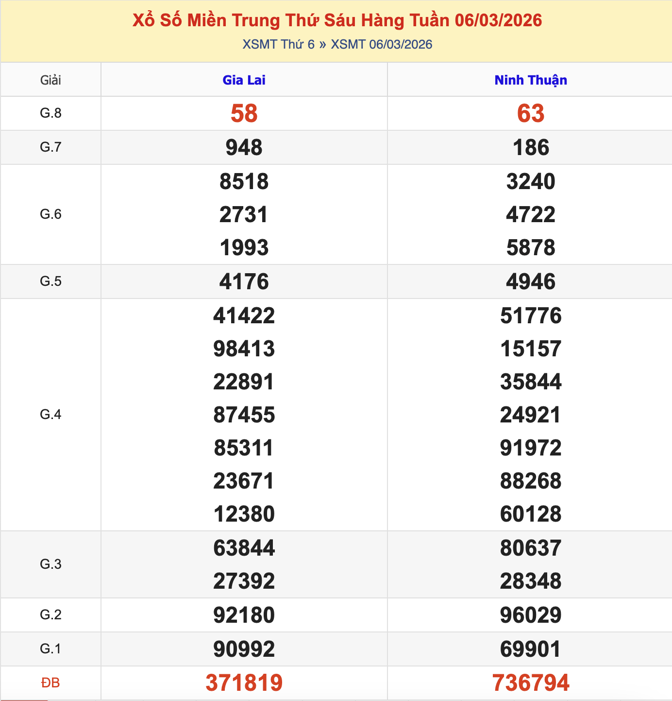 Thống Kê KQXSMT Thứ 6 - Ngày 13/2/2026
