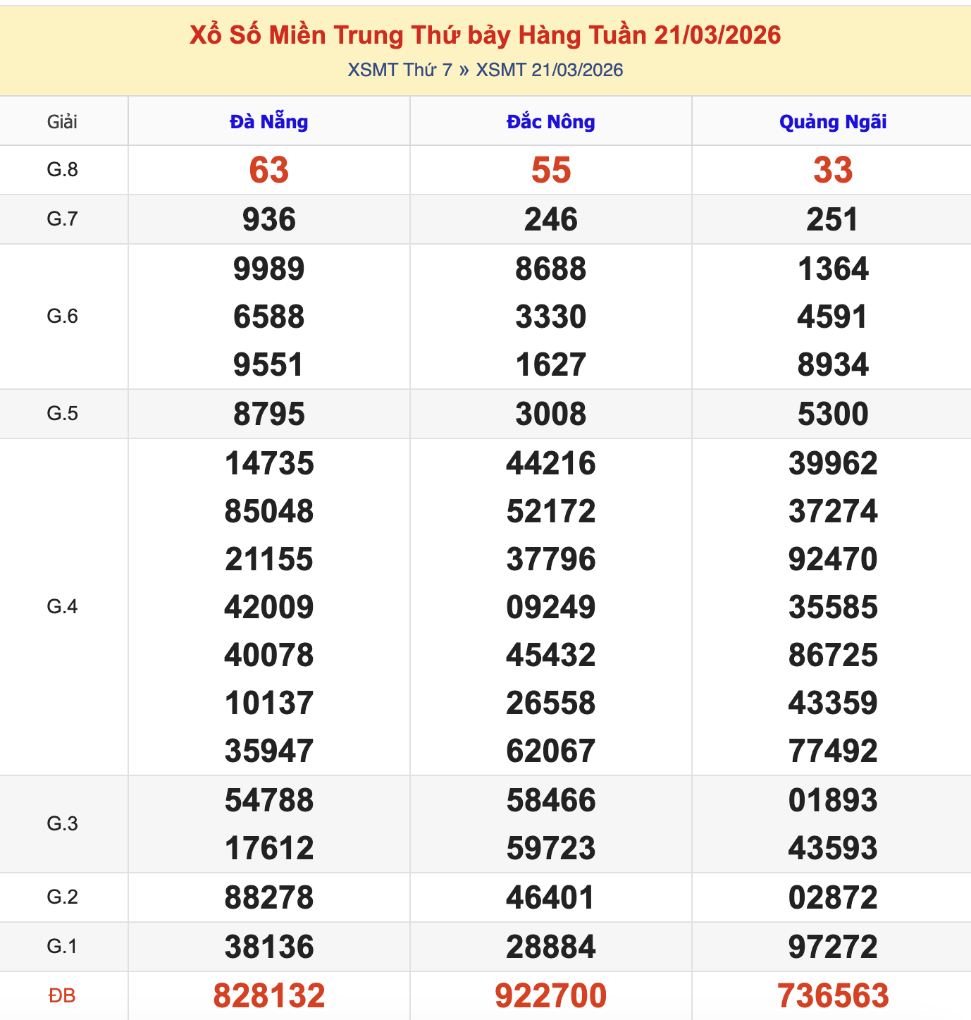 Thống Kê KQXSMT Thứ 7 - Ngày 21/3/2026