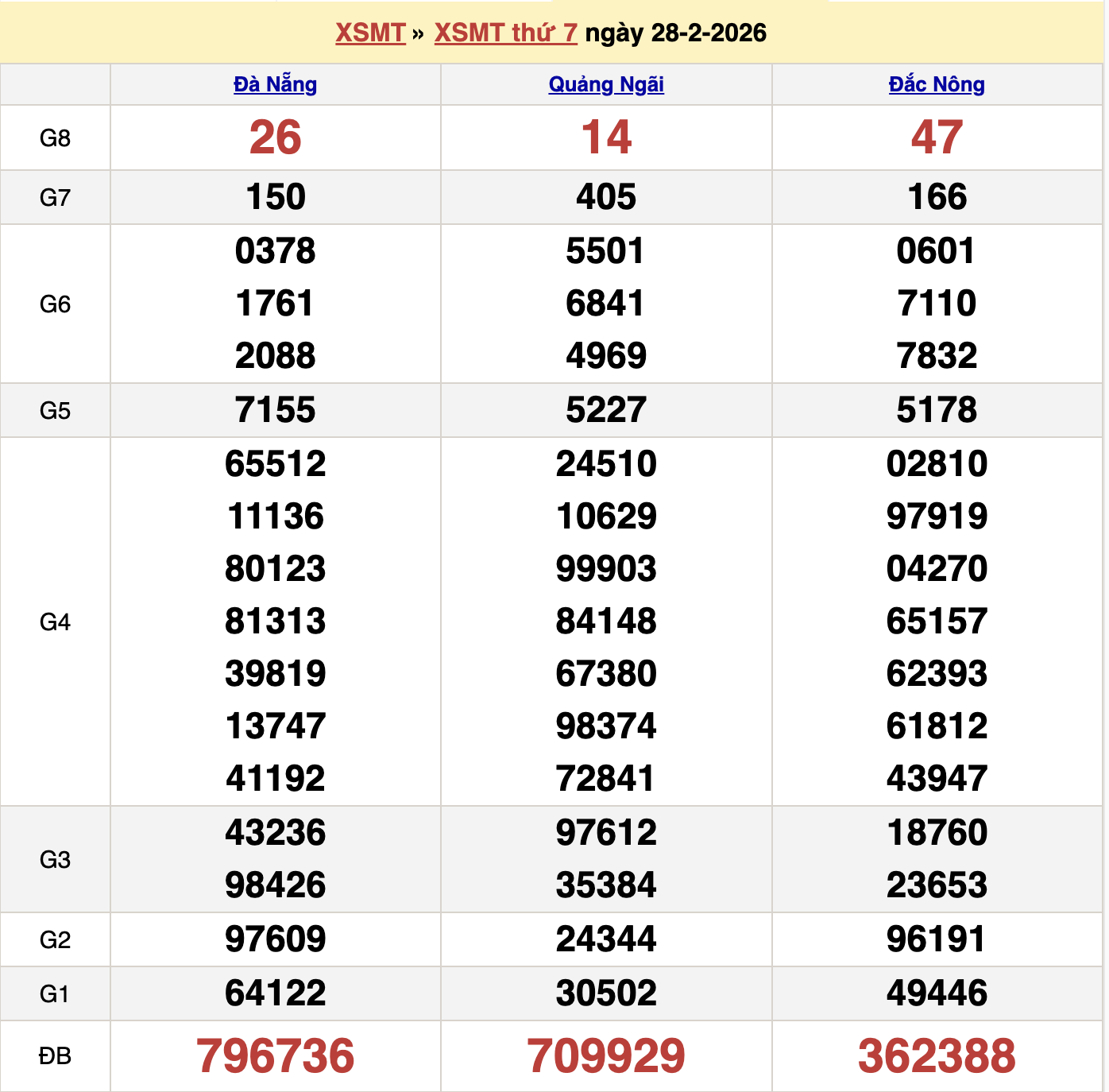 Thống Kê KQXSMT Thứ 7 - Ngày 7/3/2026