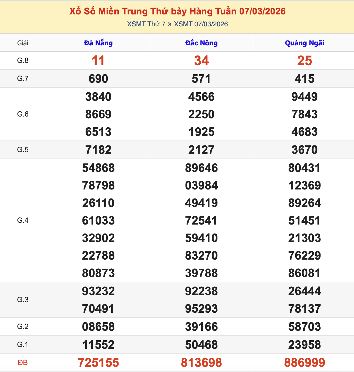 Thống Kê KQXSMT Thứ 7 - Ngày 7/3/2026