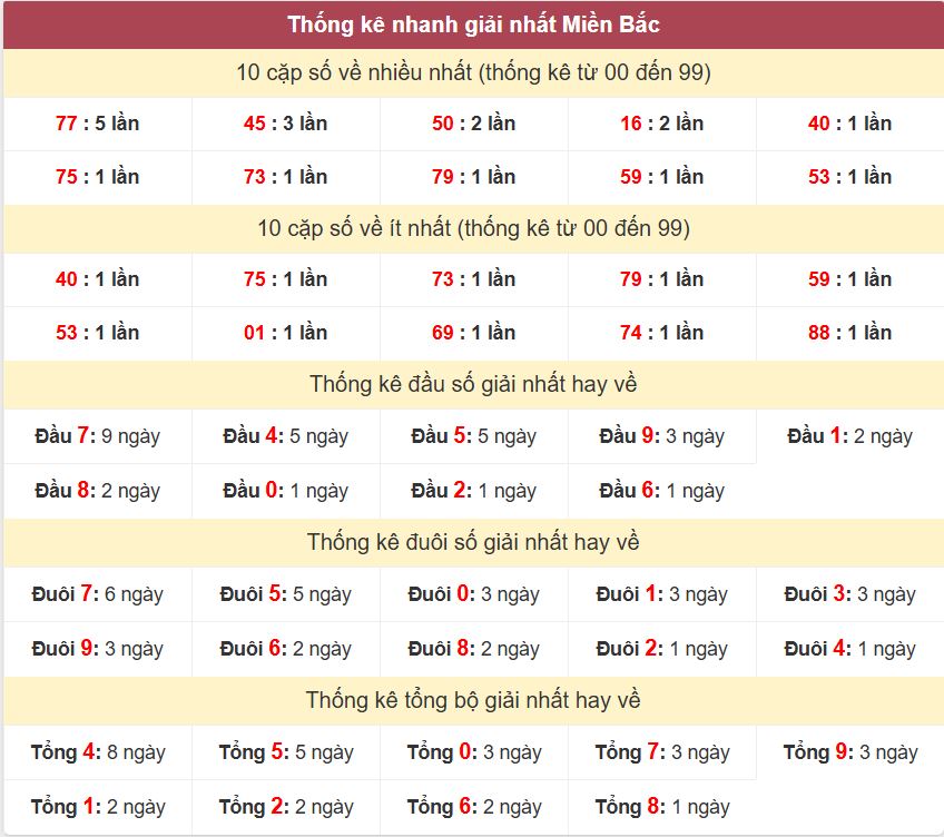 Thong ke giai nhat XSMB 10-3-2026