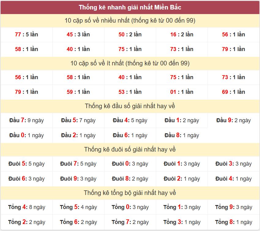 Thong ke giai nhat XSMB 12-3-2026