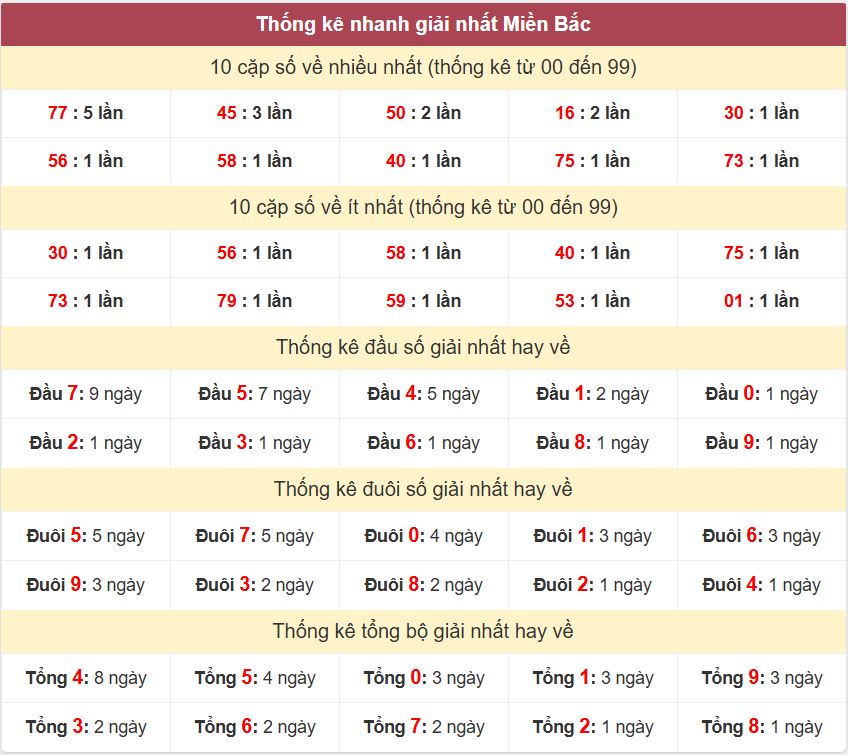 Thong ke giai nhat XSMB 13-3-2026